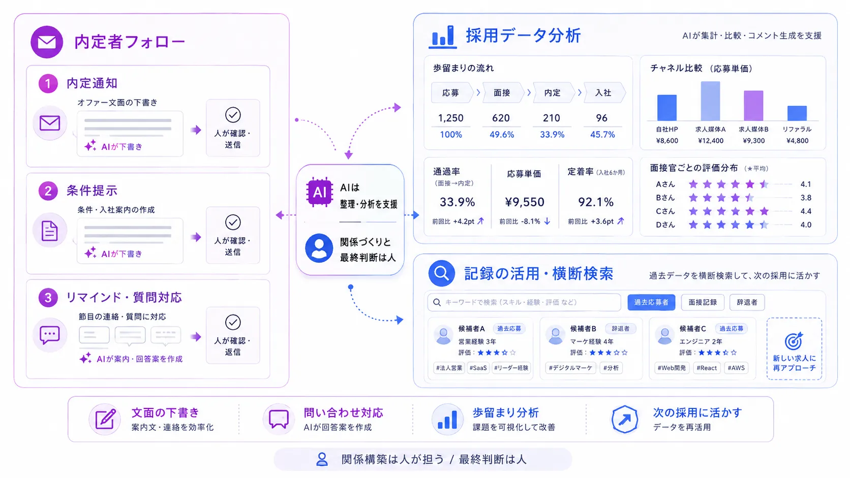工程7：内定者フォローと採用データの分析でのAI活用