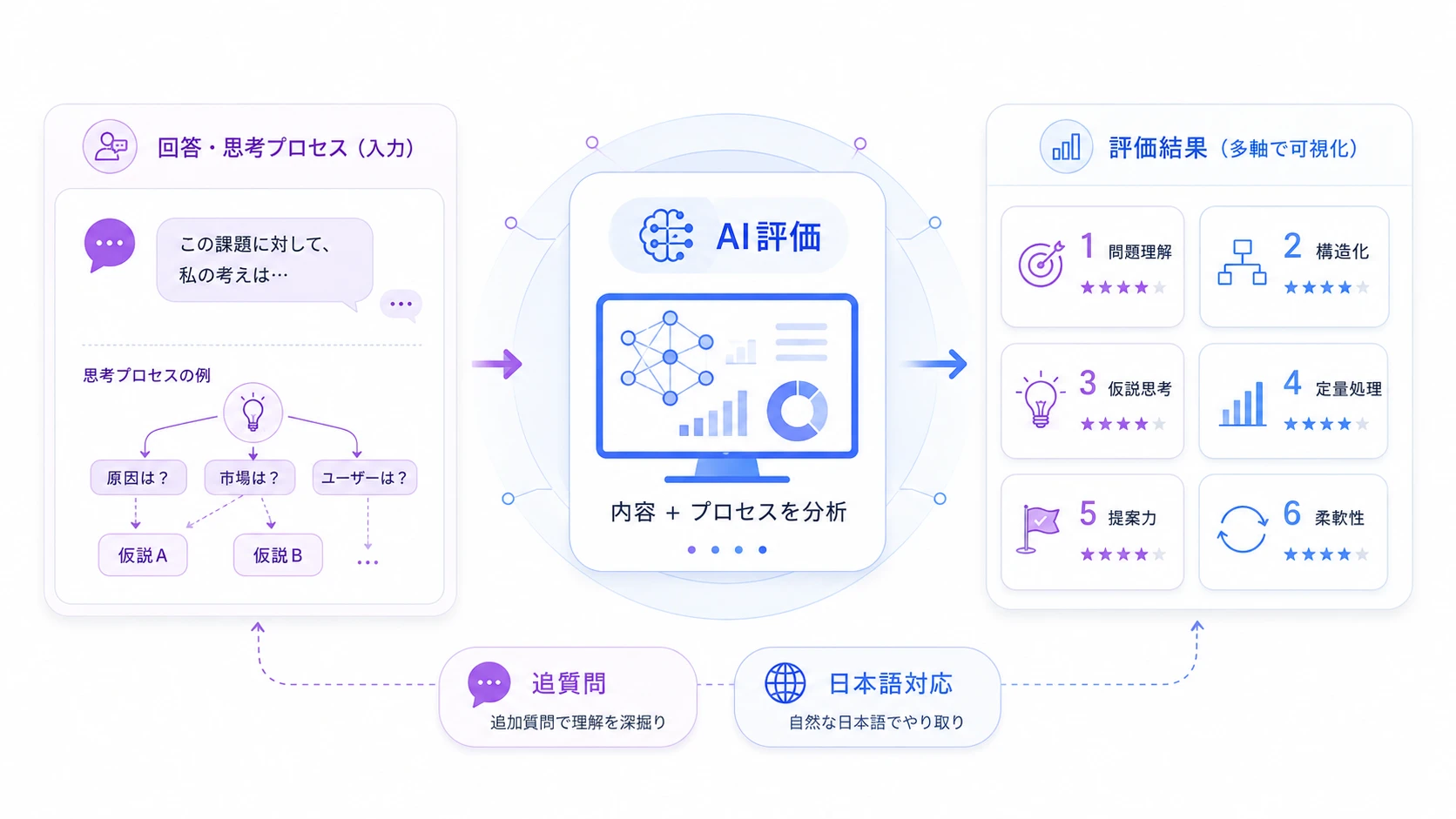 AIケース面接の評価の仕組み