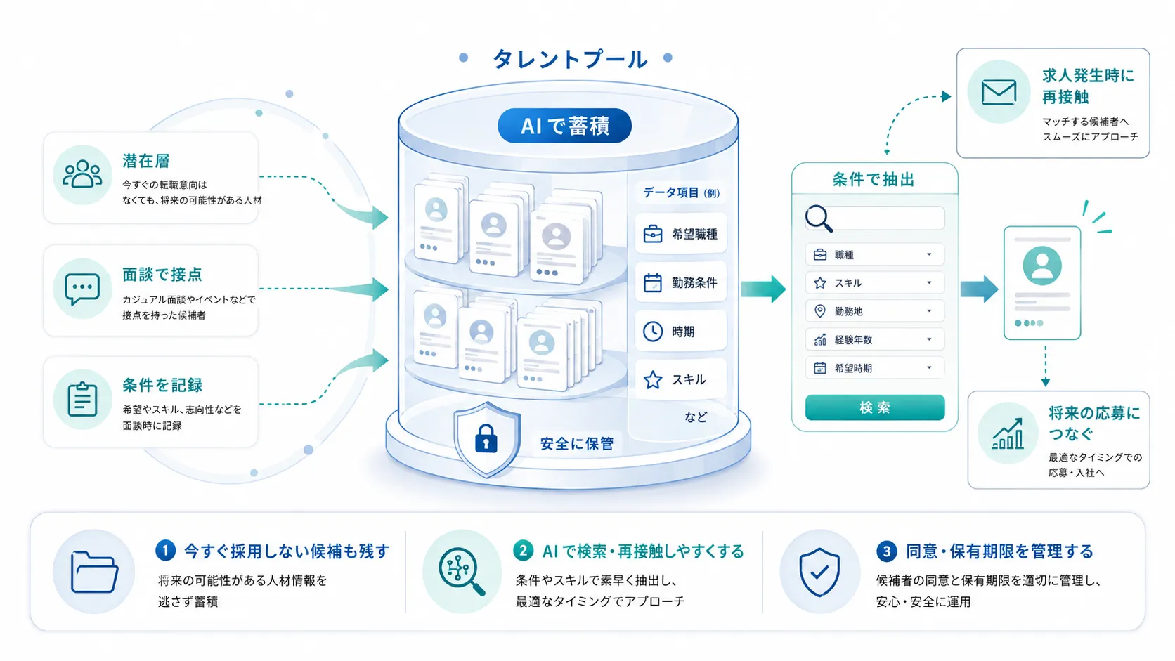 【貯蔵】将来の母集団をAIで貯めておく
