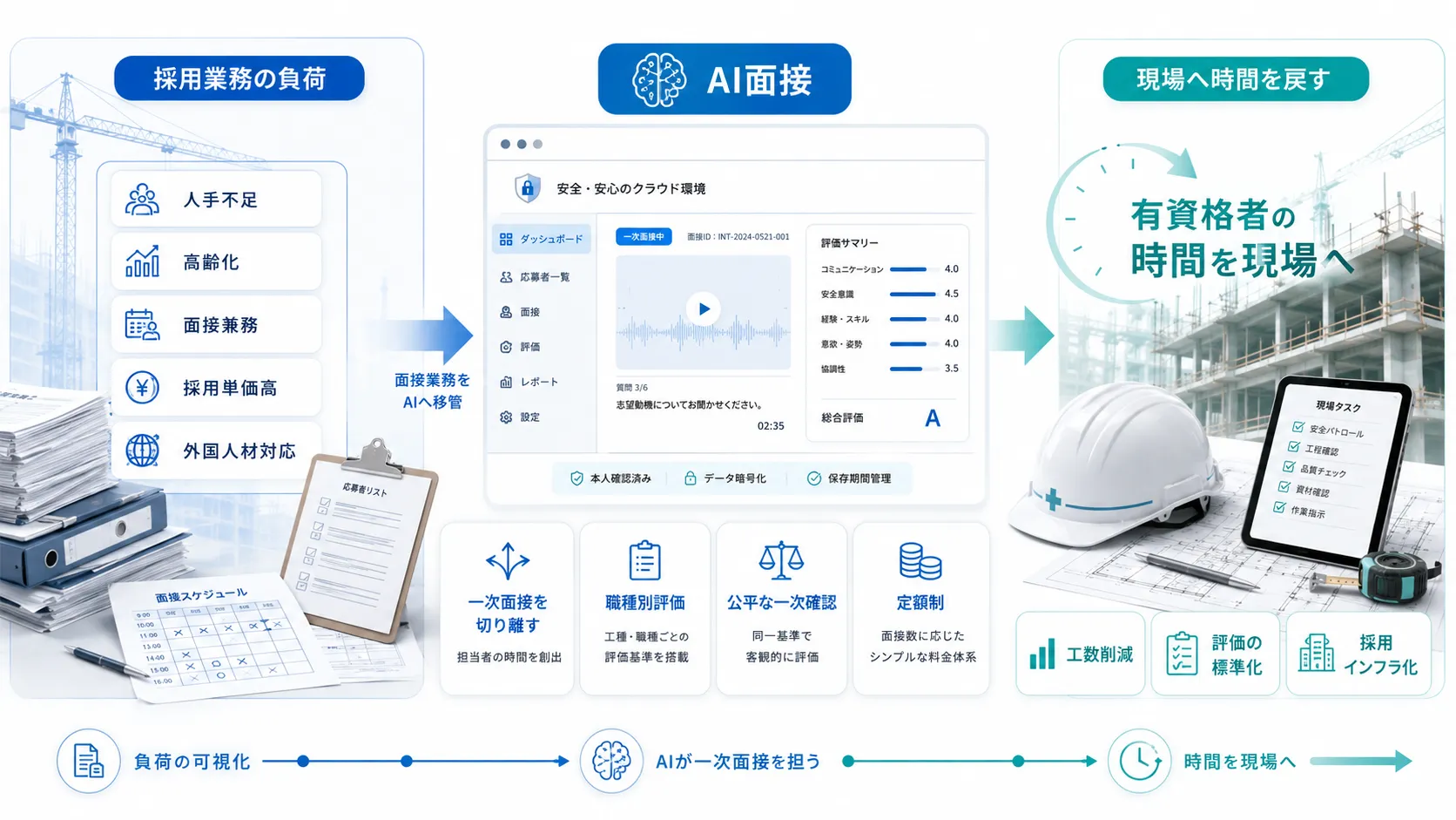 建設業の採用はAI面接で「有資格者の時間を現場に戻す」体制へ