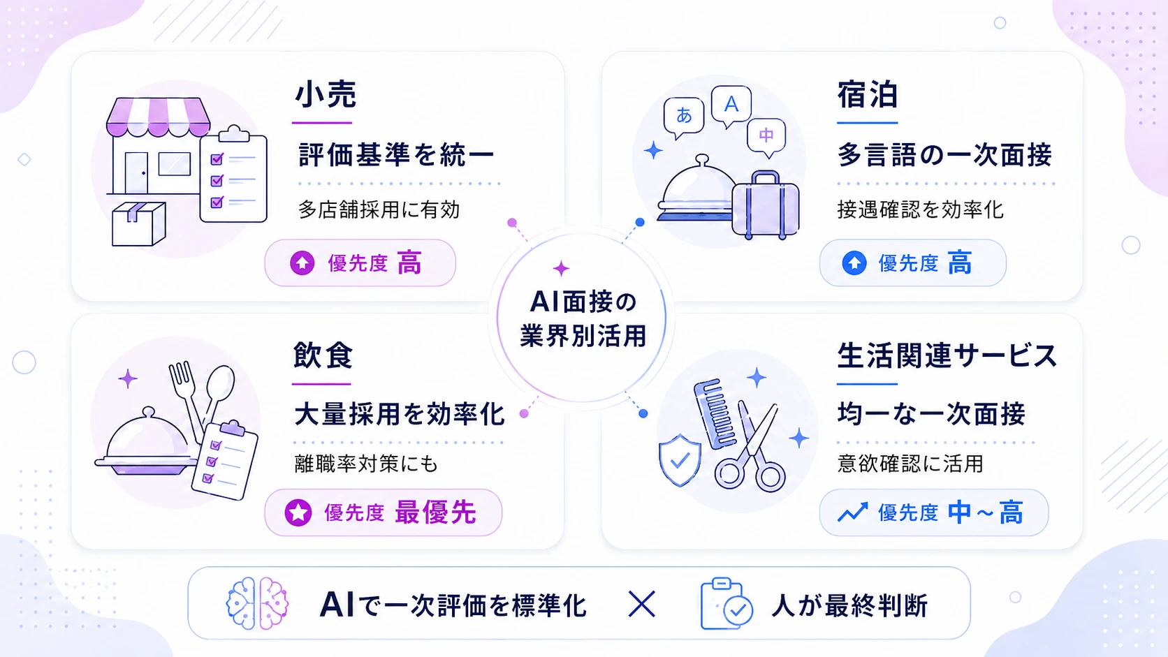 AI面接の活用法と導入優先度