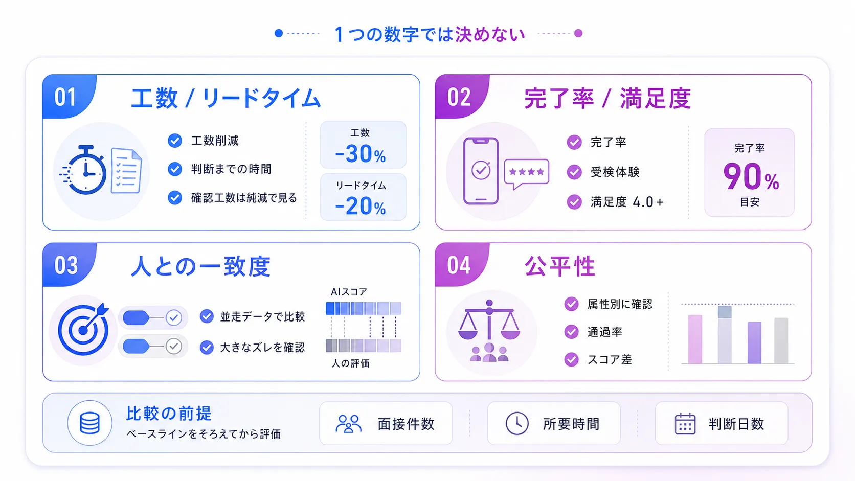 AI面接のPoCで見る4系統の指標