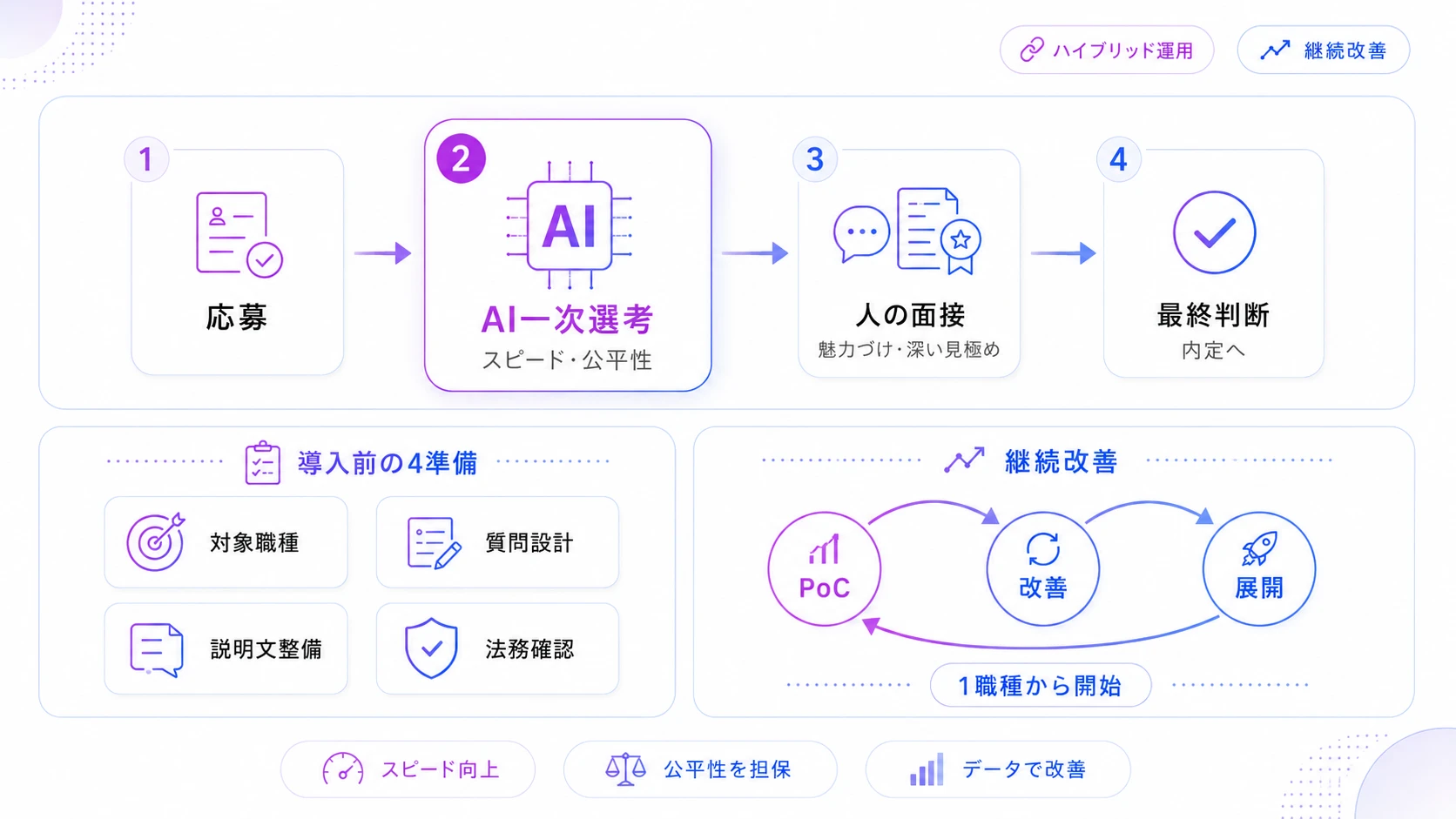 中途採用のAI面接は「採用フローの再設計」で成果が出る