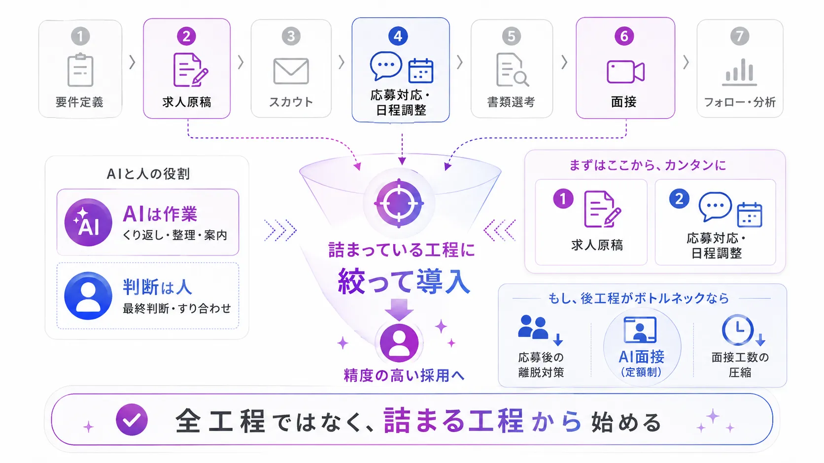 採用のAI活用は工程を絞って始める