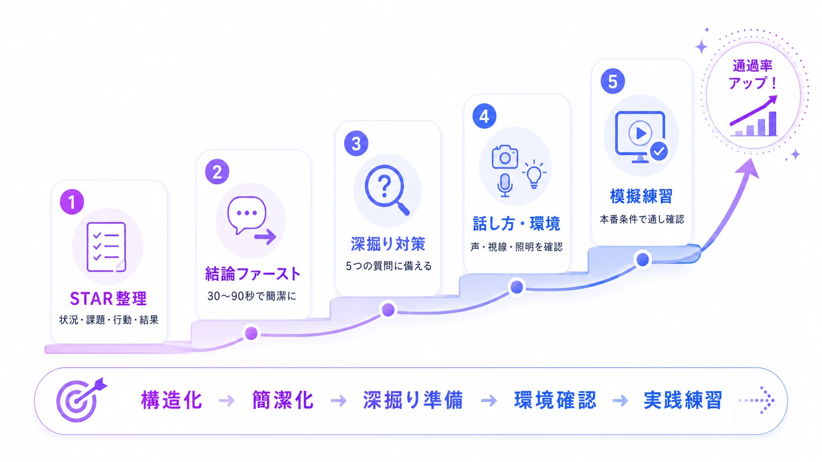 AI面接で落ちないための改善方法