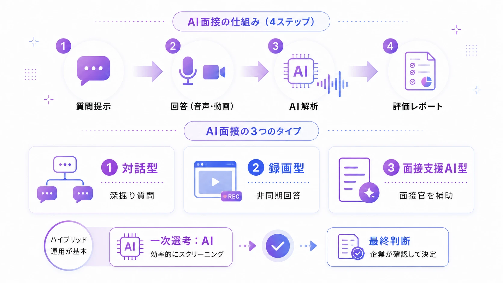 AI面接とは？中途採用で使われる3つのタイプと仕組み