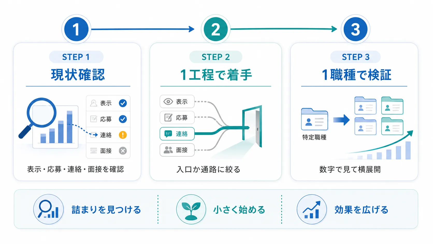 母集団形成にAIを導入する3ステップ