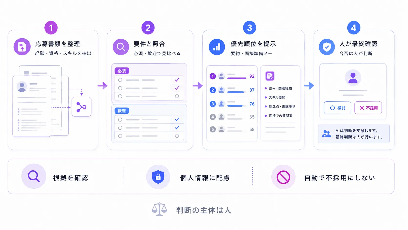 工程5：書類選考とスクリーニングでのAI活用