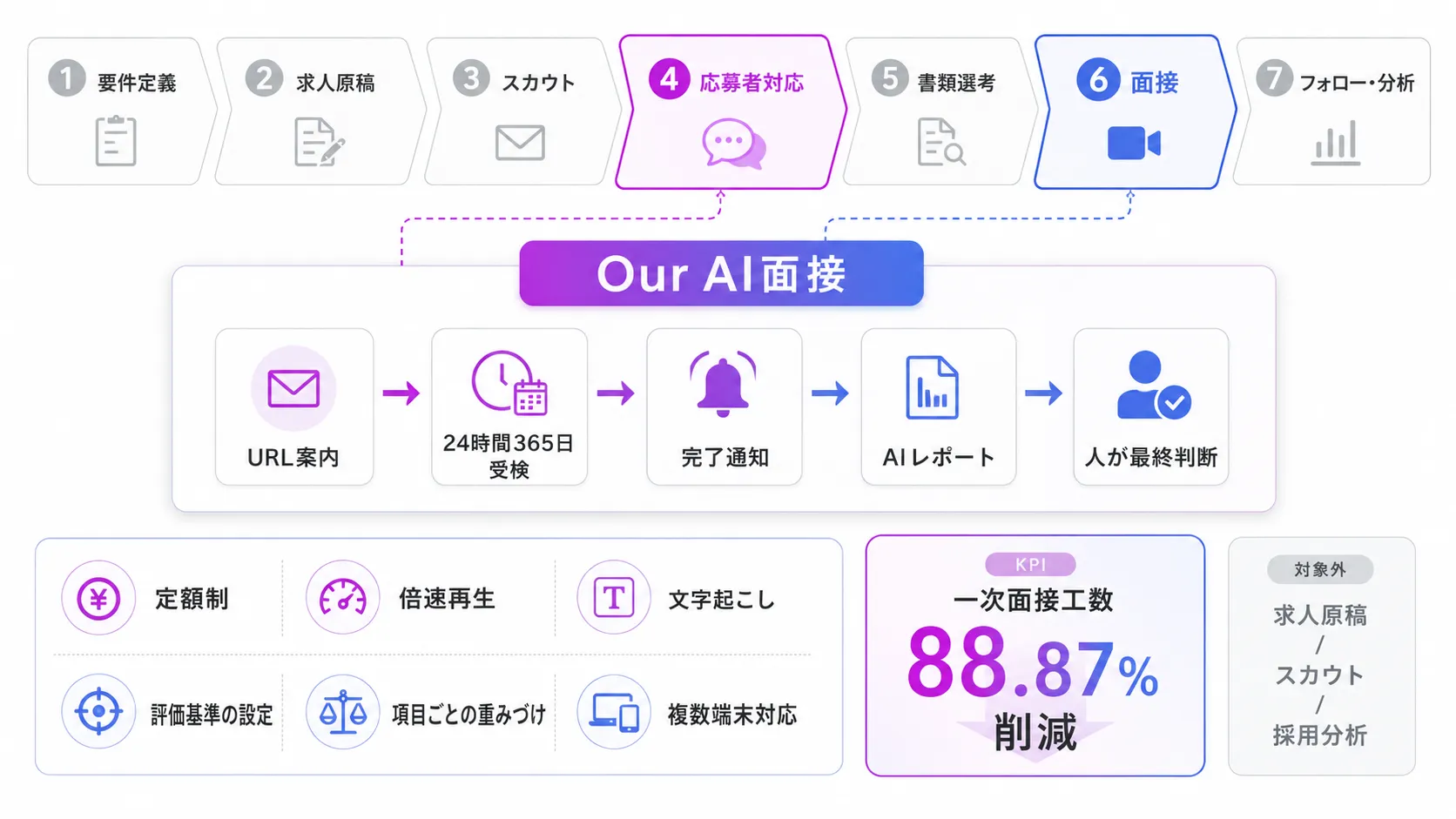 『Our AI面接』は採用のAI活用のどこに効くのか