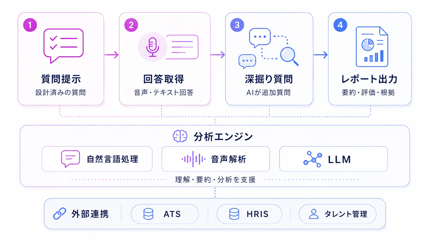 AI面談の仕組み