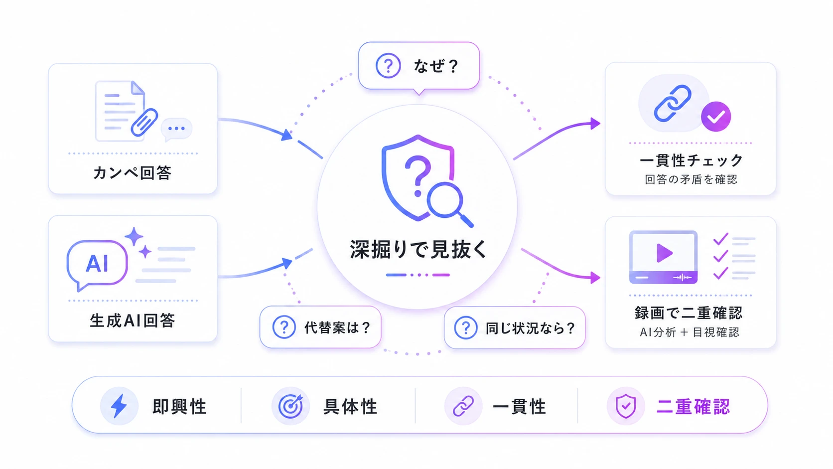 深掘り質問がカンペ・生成AI対策になる理由