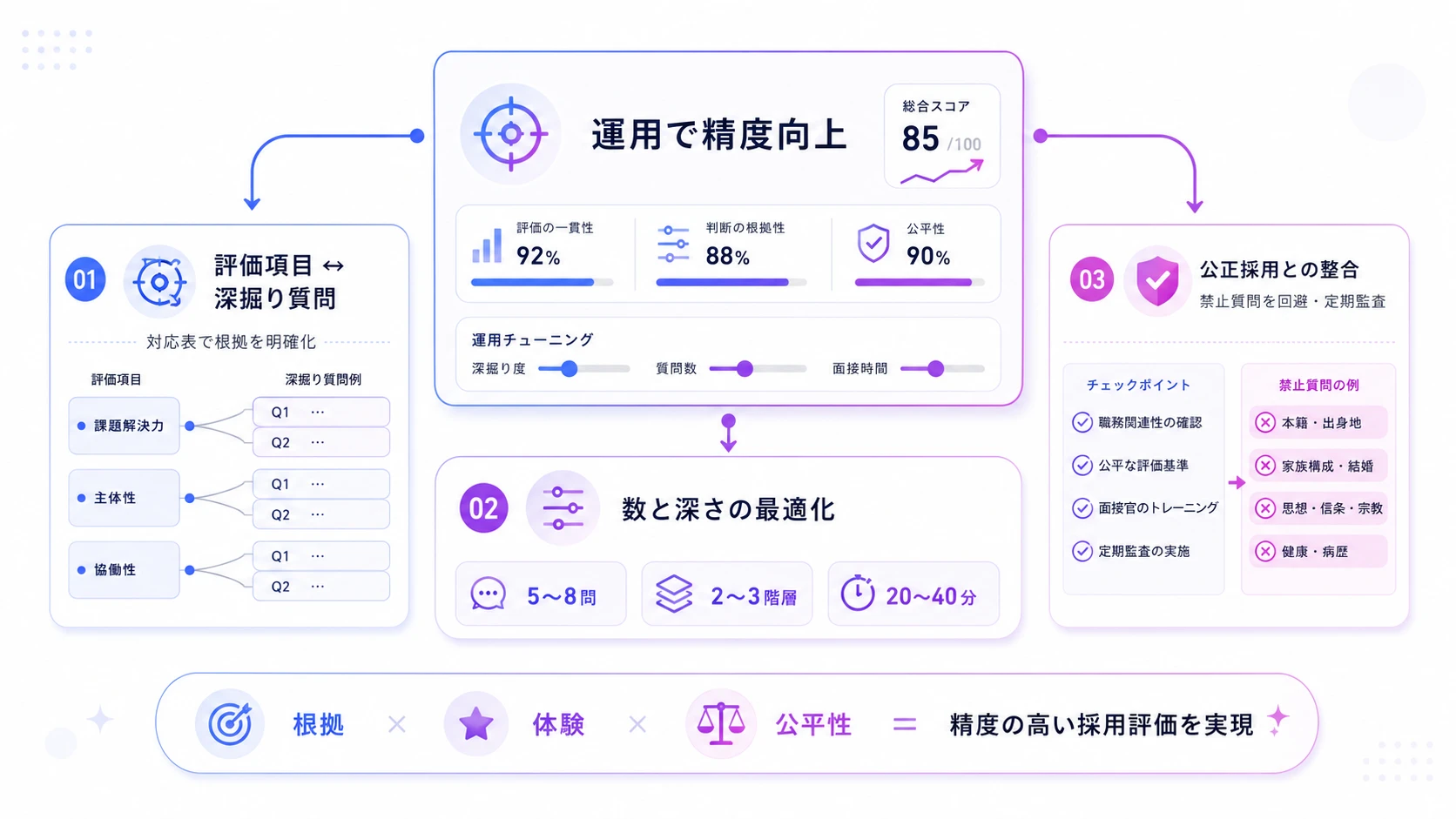 深掘り質問で採用評価の精度を高める運用ポイント