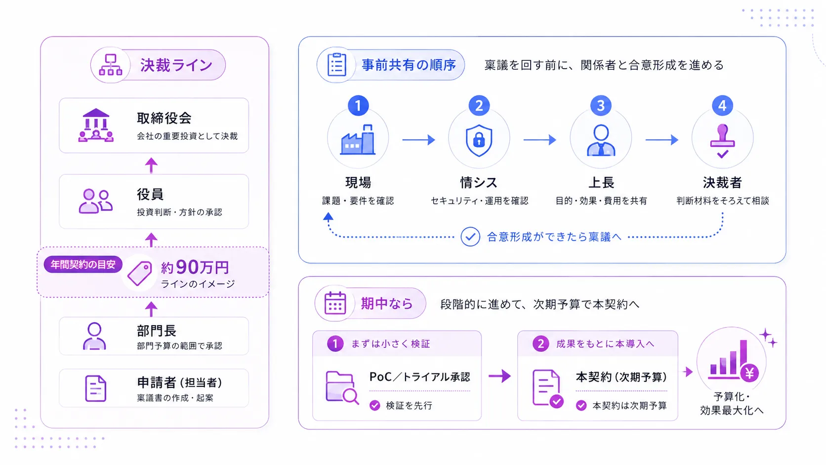 AI面接の稟議を出す前の根回しと決裁ラインの確認