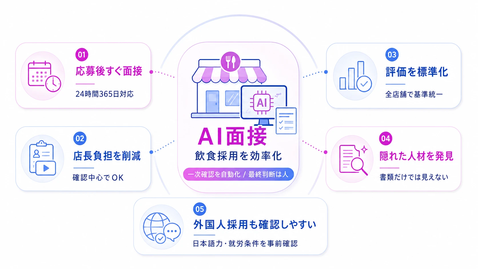 飲食業界でAI面接を導入する5つのメリット