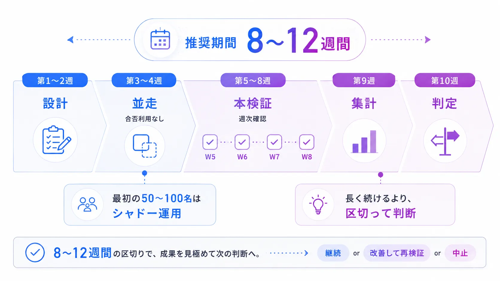 AI面接のPoC期間は8〜12週間で区切る