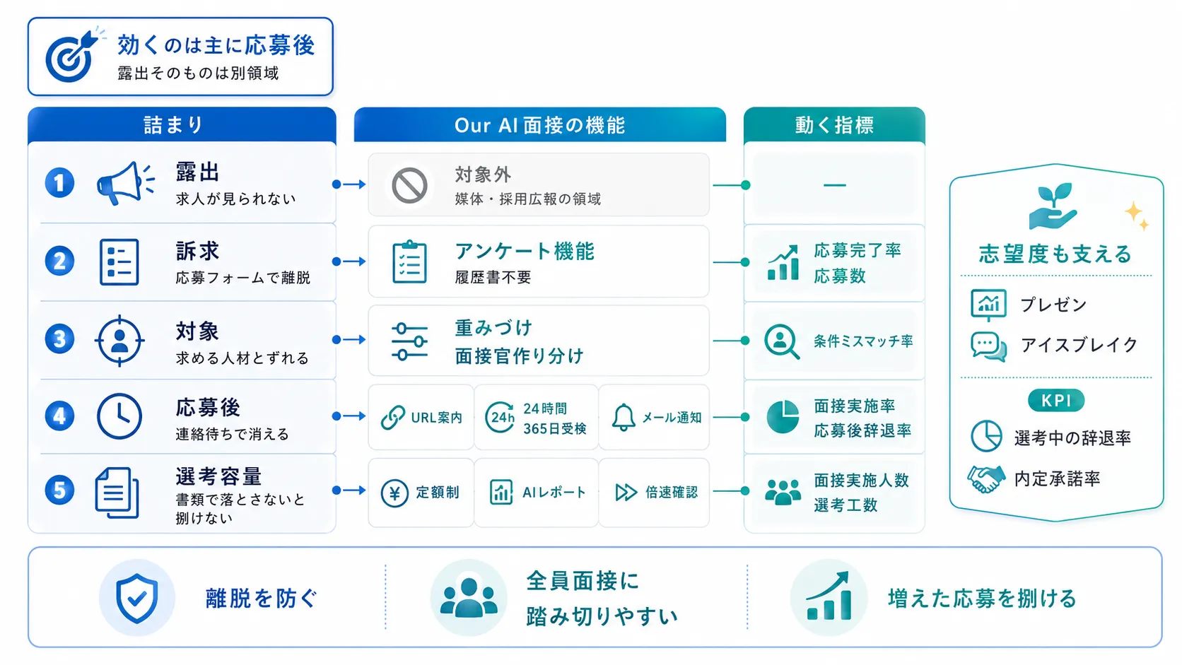 『Our AI面接』は母集団形成のどこに効くのか