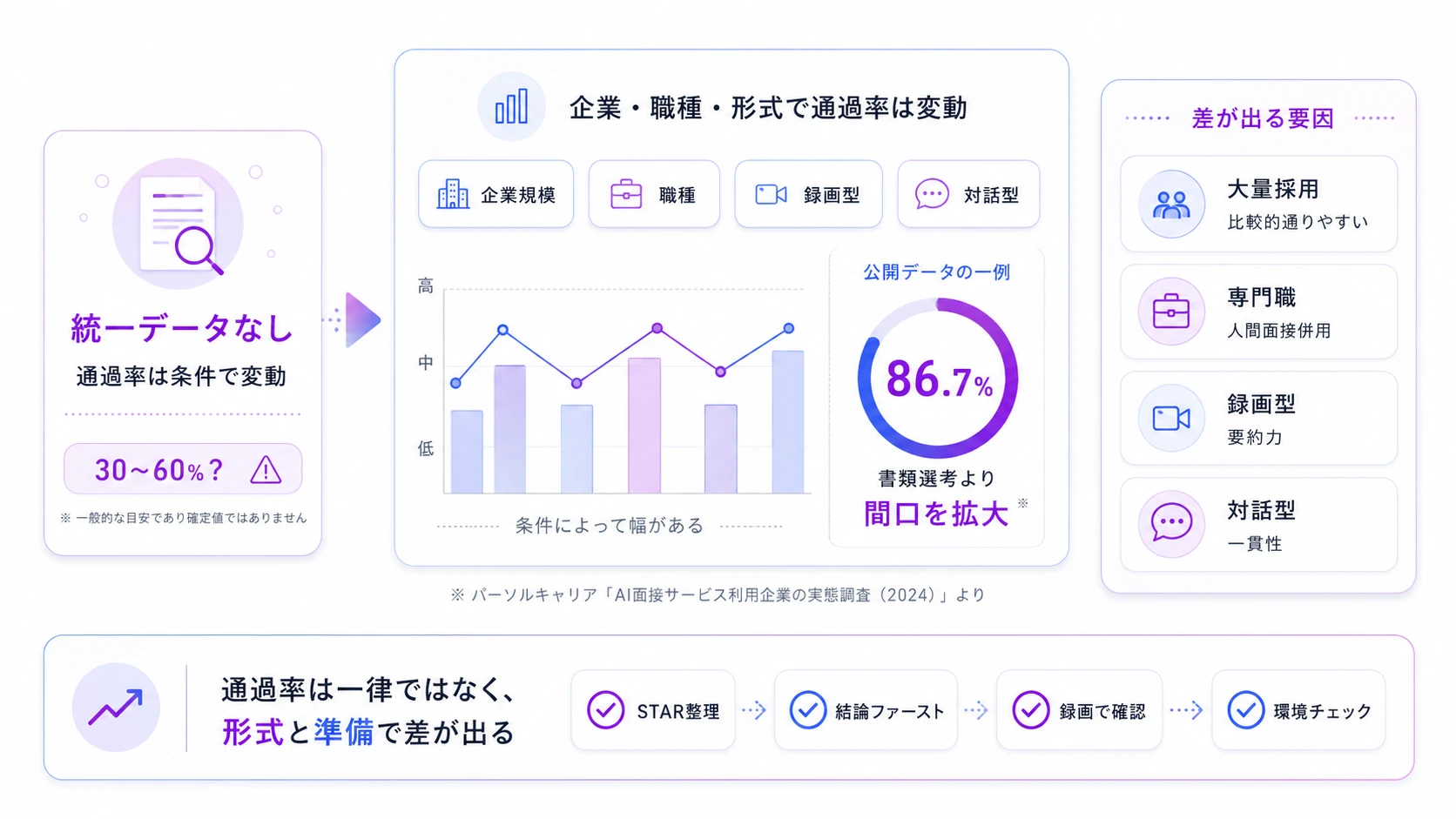 AI面接の通過率はどれくらい？データから見る合否の実態