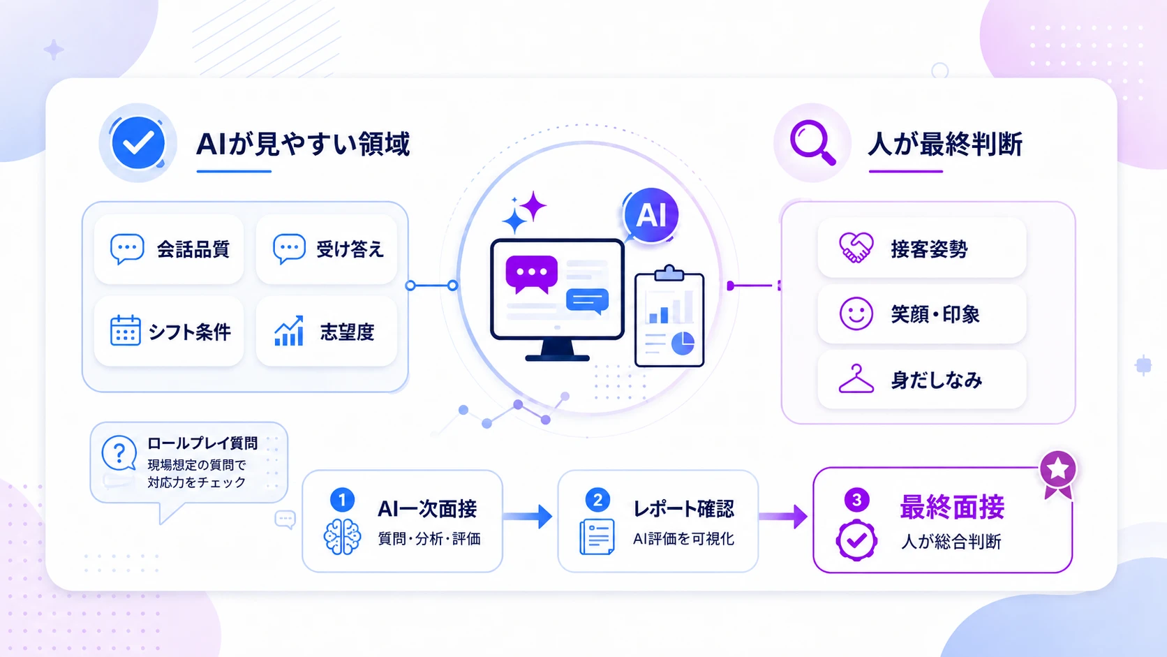 AI面接で接客業の「見えにくいスキル」をどう評価するか