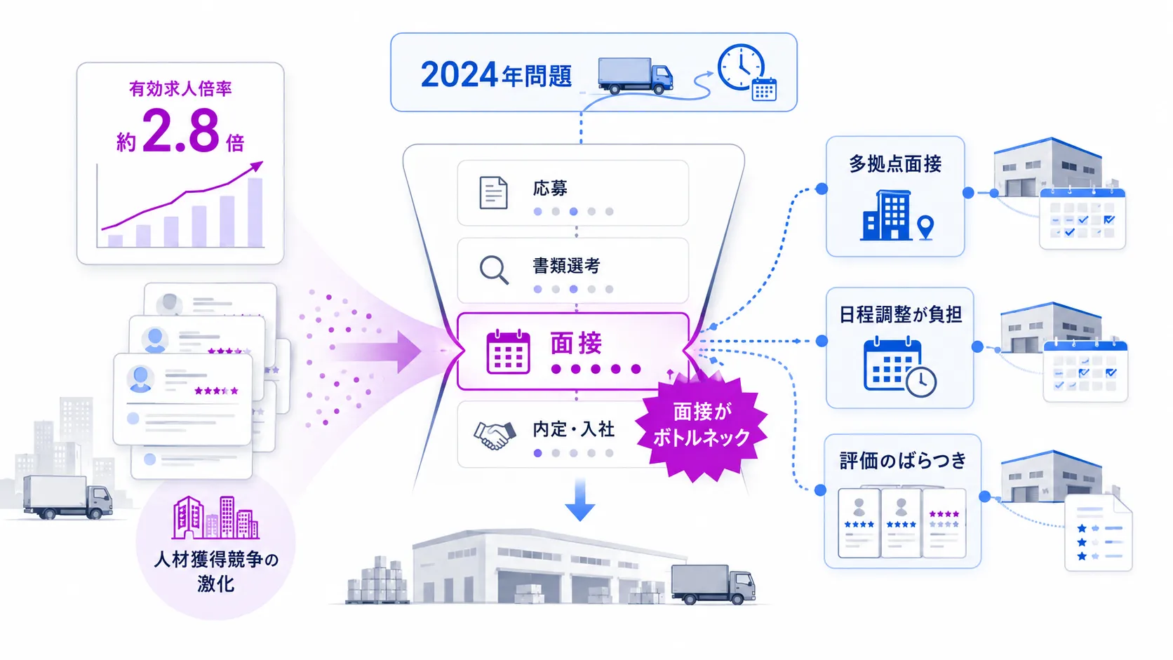物流・運送業が抱える採用課題