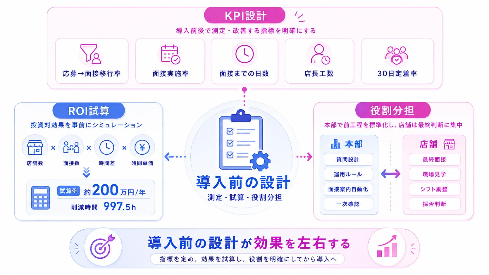 飲食業界でAI面接を導入する前に決めておくべきこと
