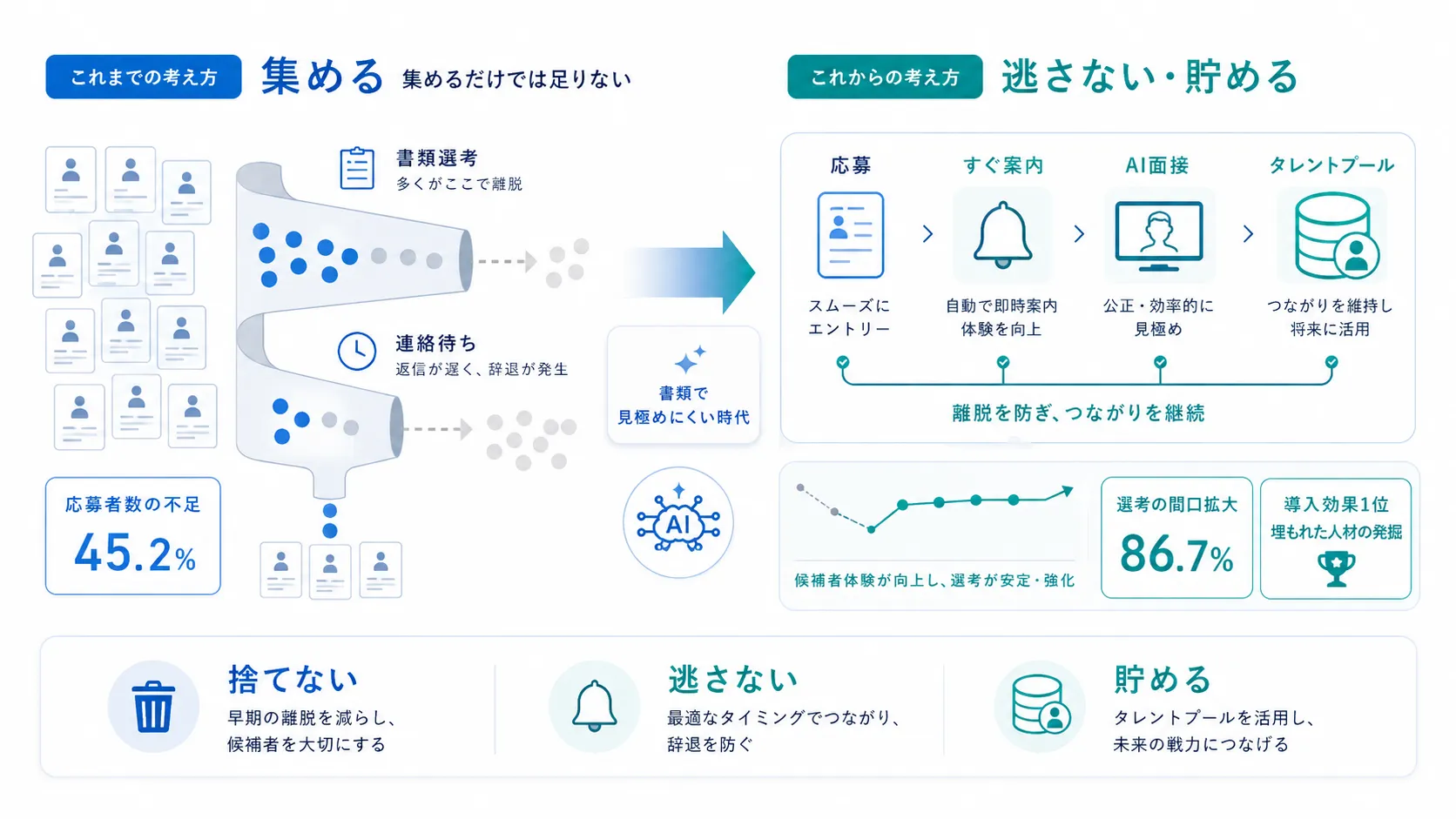 母集団形成は「集める」から「逃さない」へ