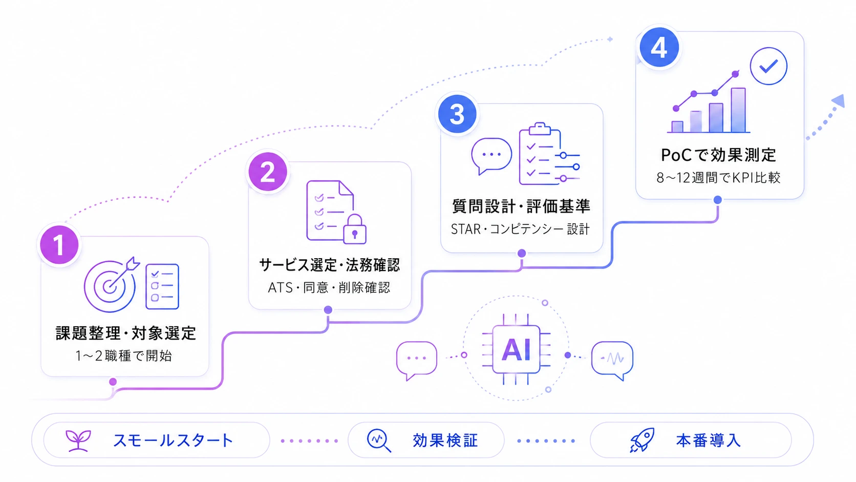 中途採用にAI面接を導入する手順