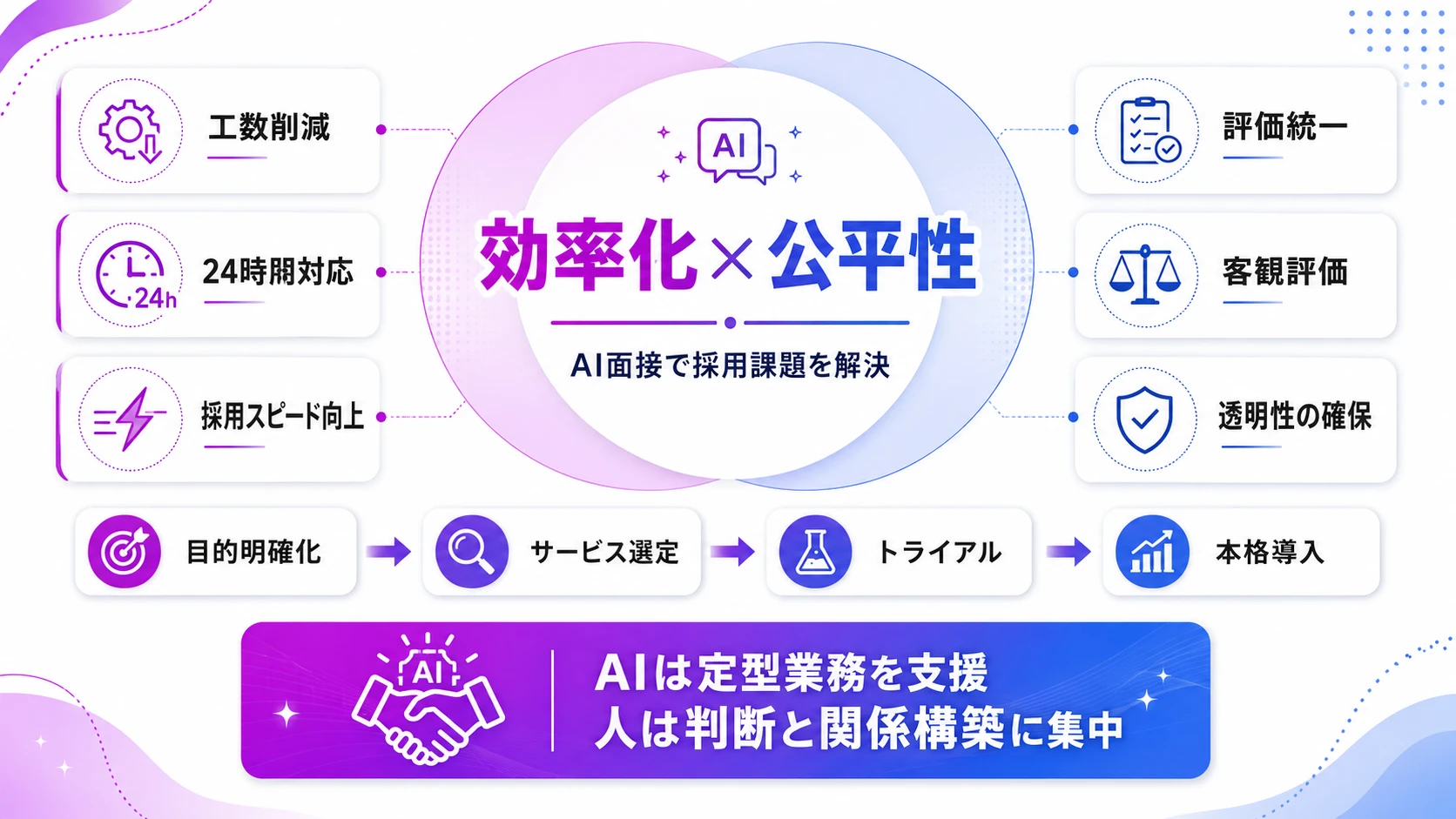 AI面接は「効率化×公平性」で採用課題を解決する