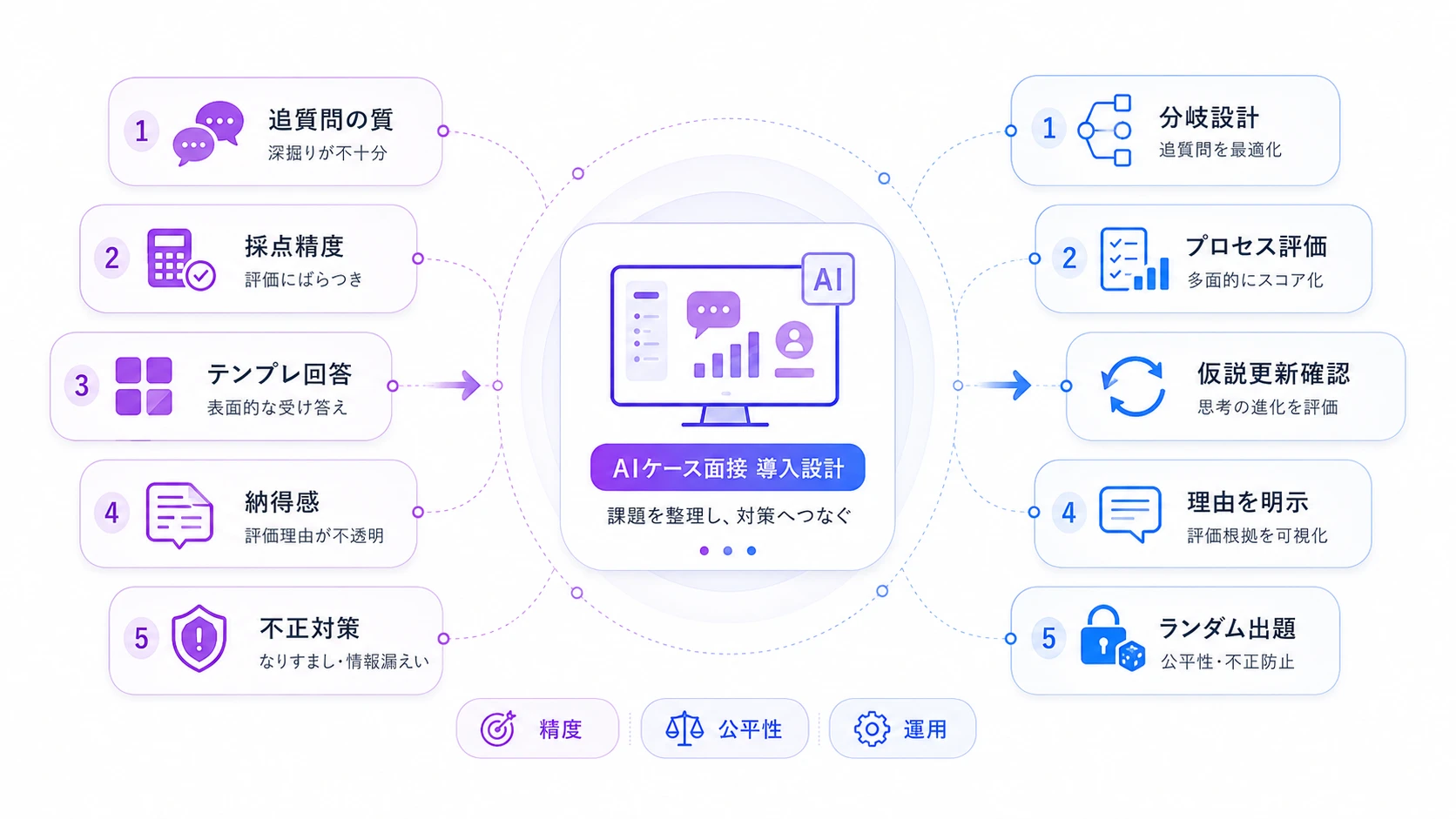 AIケース面接の導入ステップと実務チェックリスト