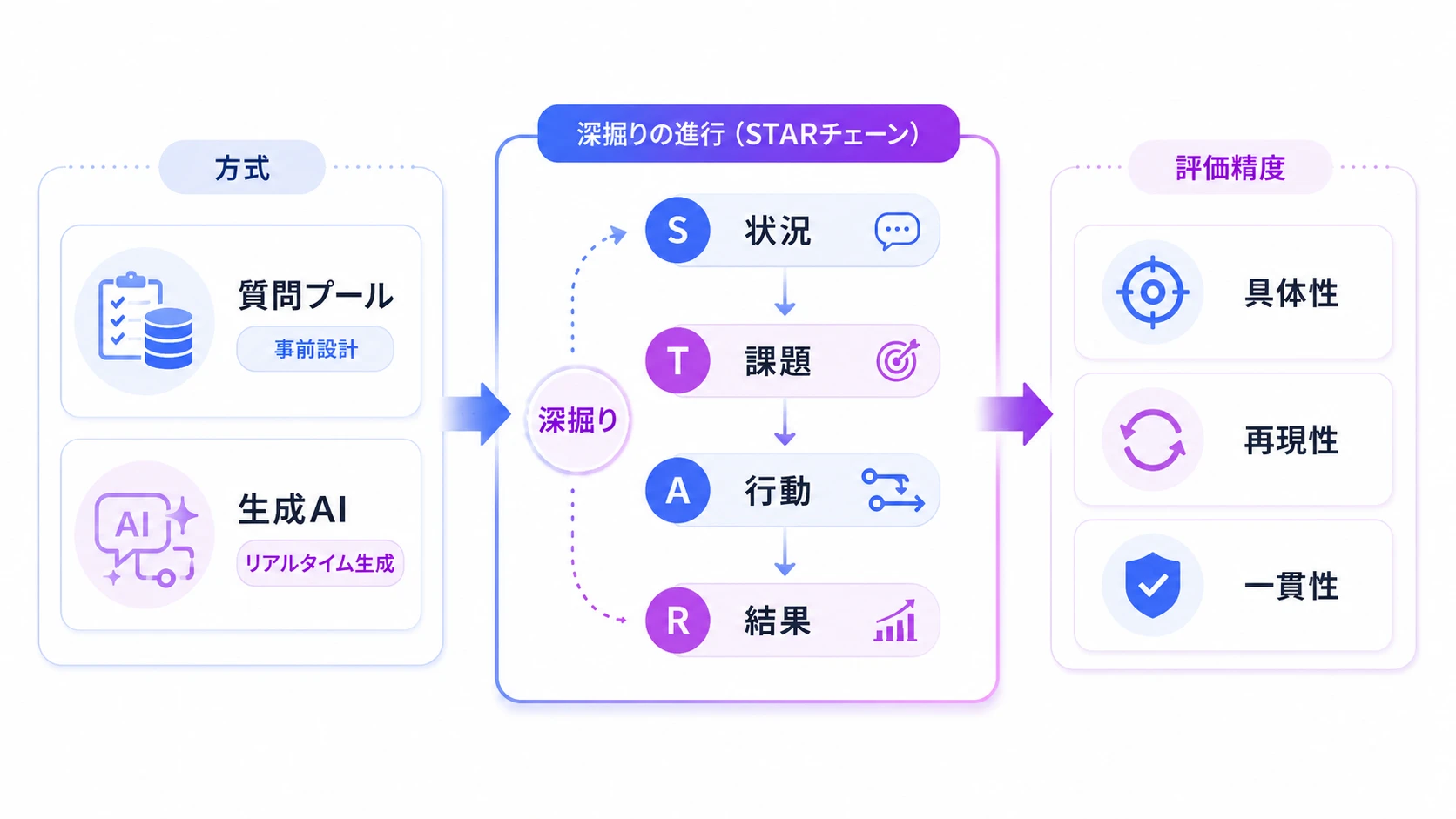 AI面接の深掘り質問はどう機能するのか