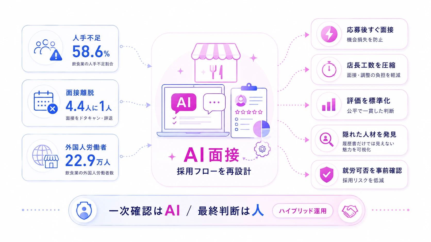 飲食業界の採用課題を「AI面接」で再設計する