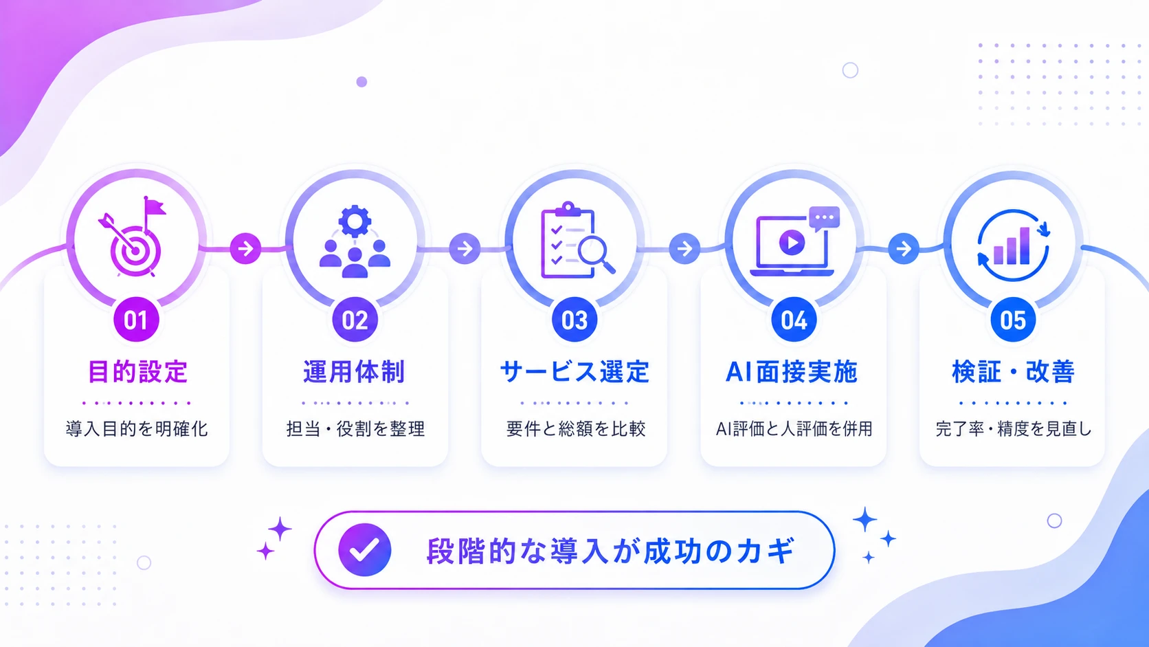 AI面接導入までの流れ