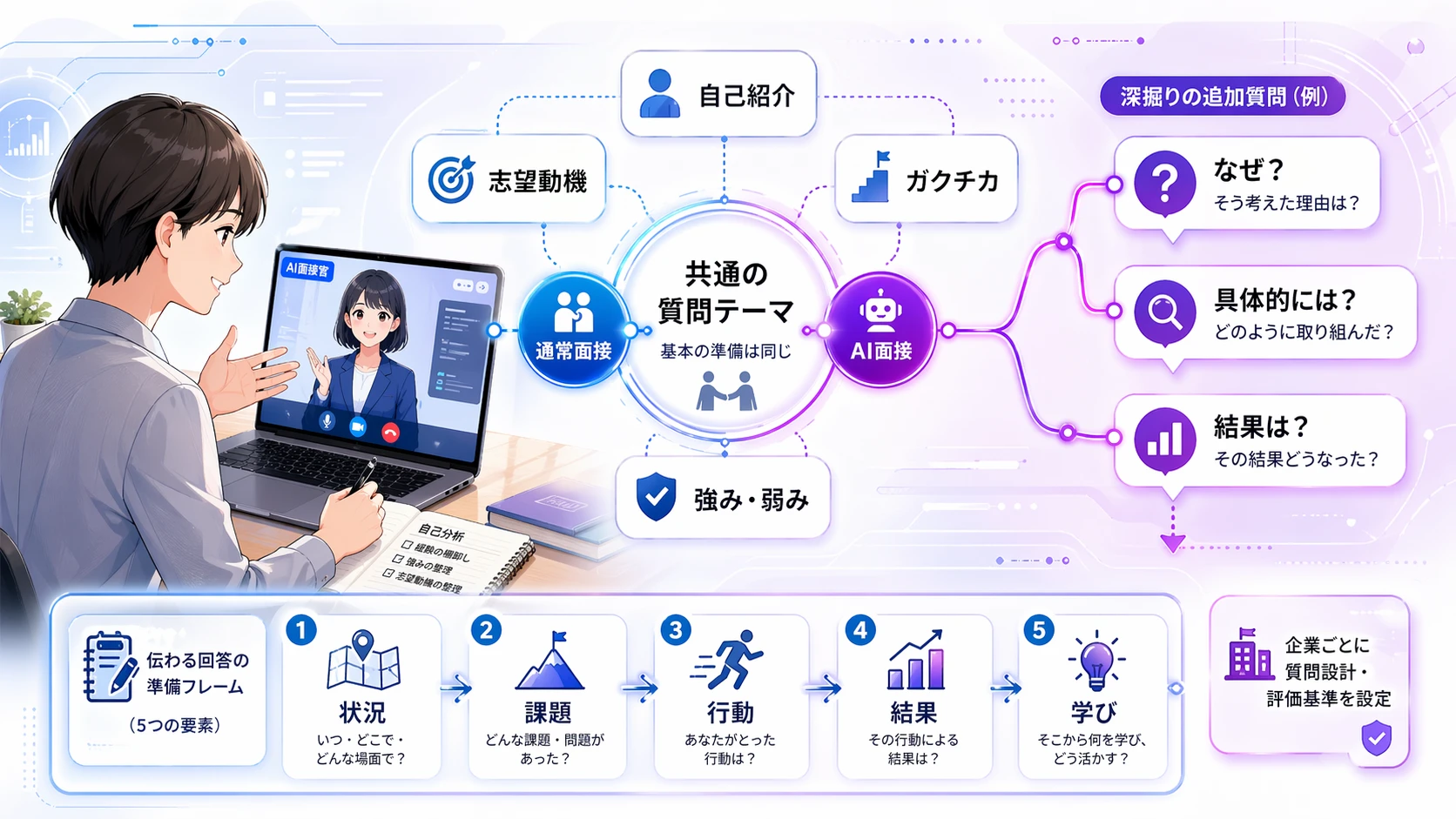 AI面接の質問対策は、通常の面接対策と同じ