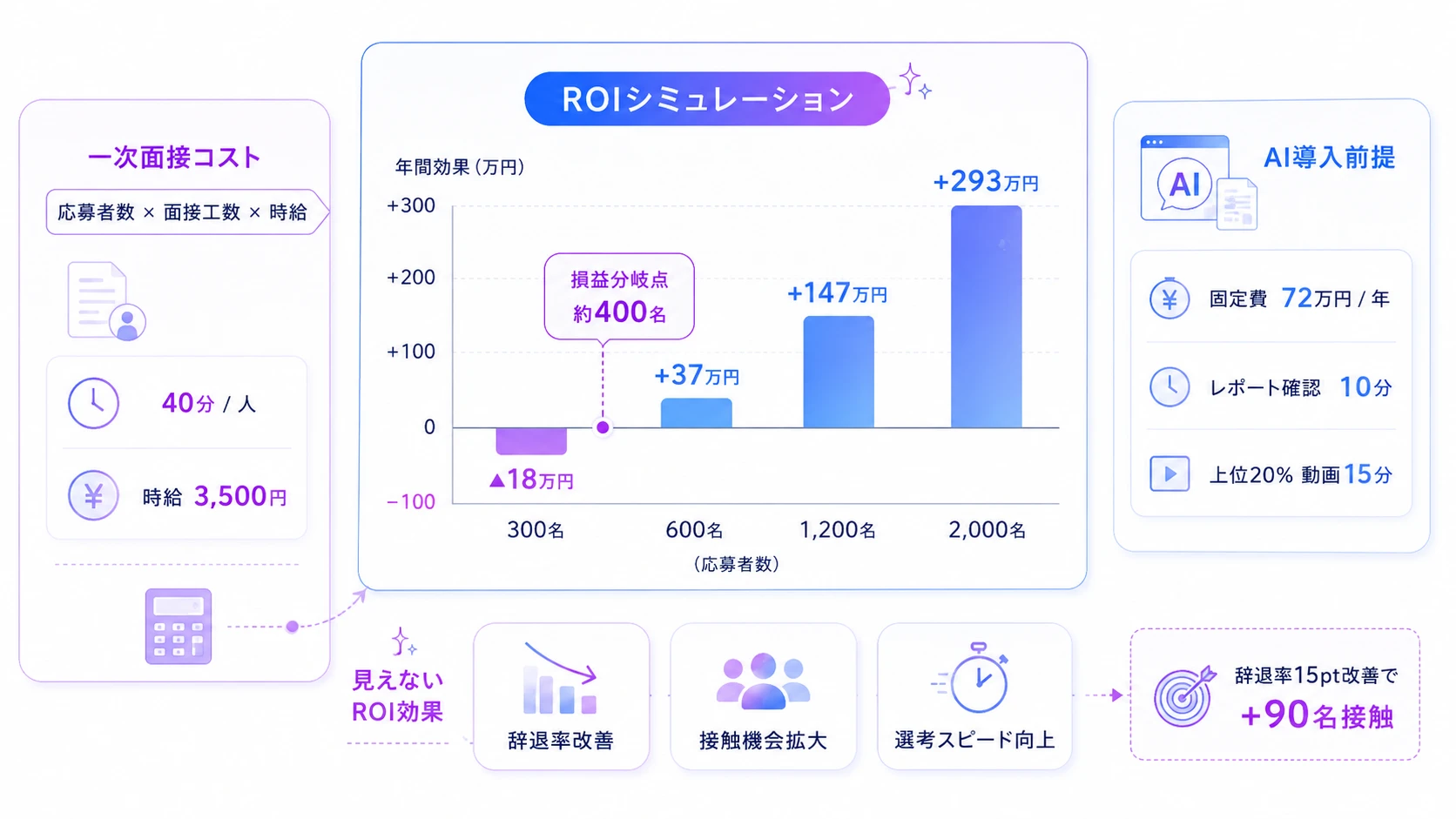 インターン選考におけるAI面接の費用対効果シミュレーション
