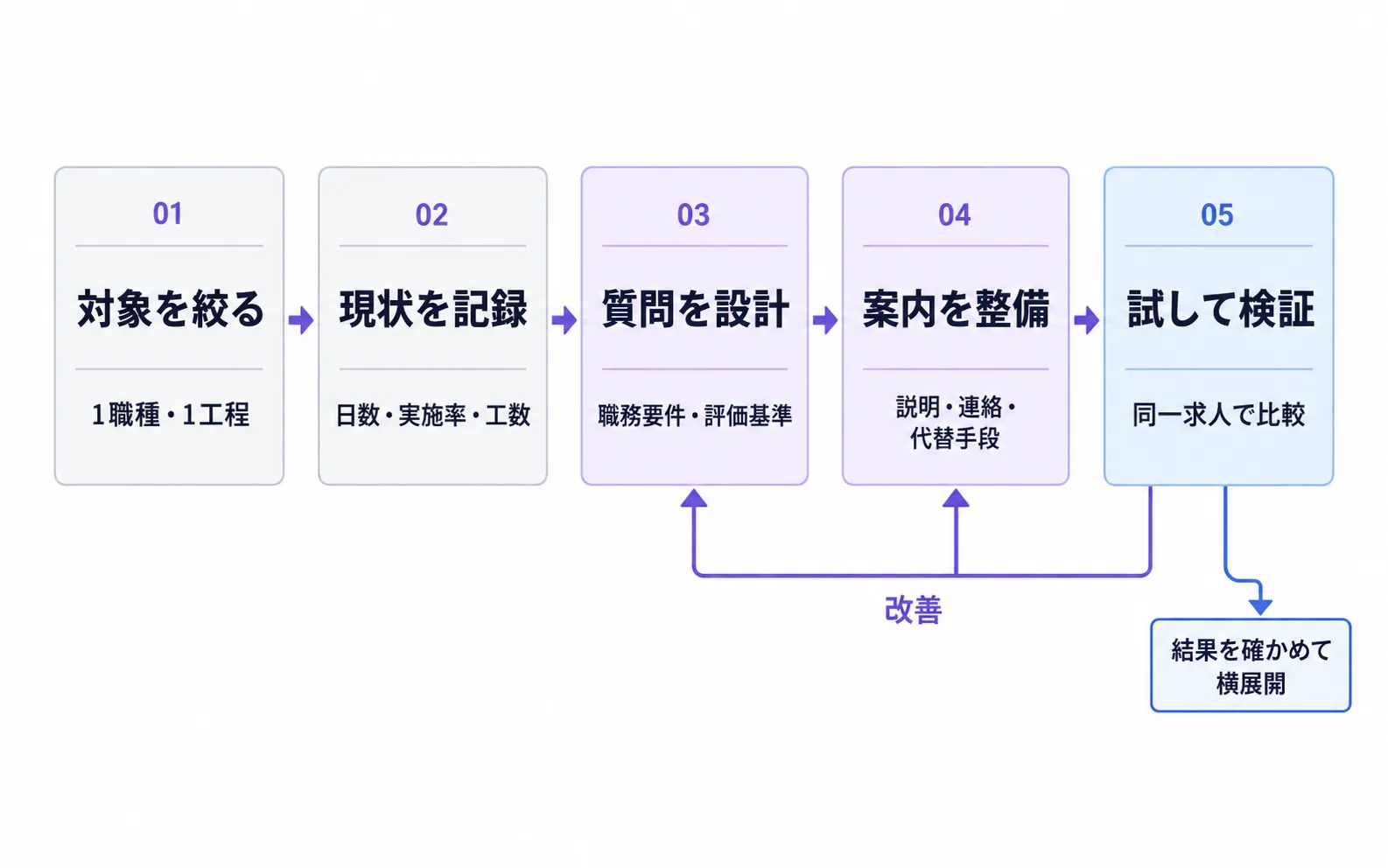 対象を絞る、現状を記録する、質問を設計する、案内を整える、試して検証するという導入の5ステップ。