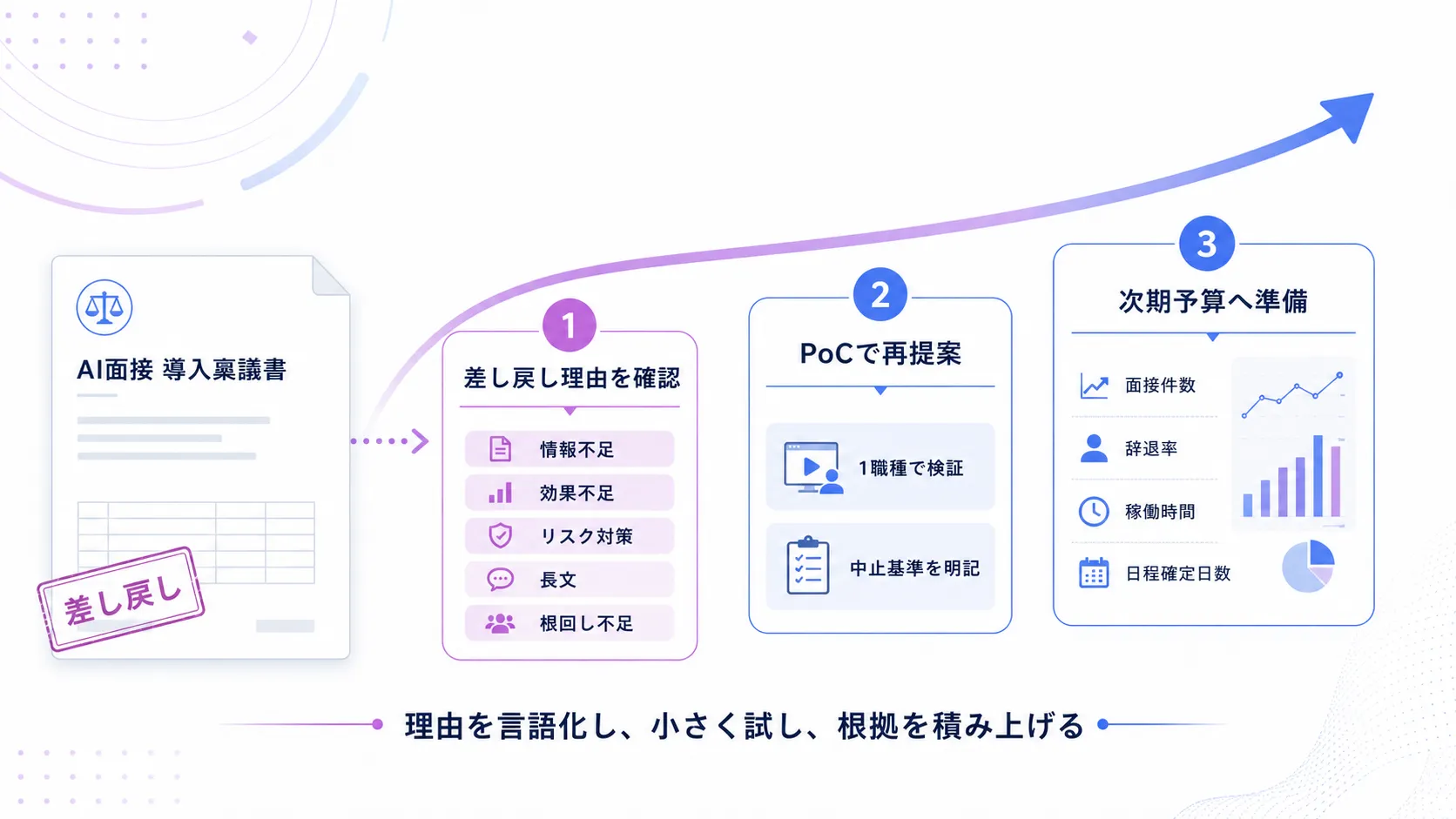 AI面接の稟議が通らなかったときの立て直し方