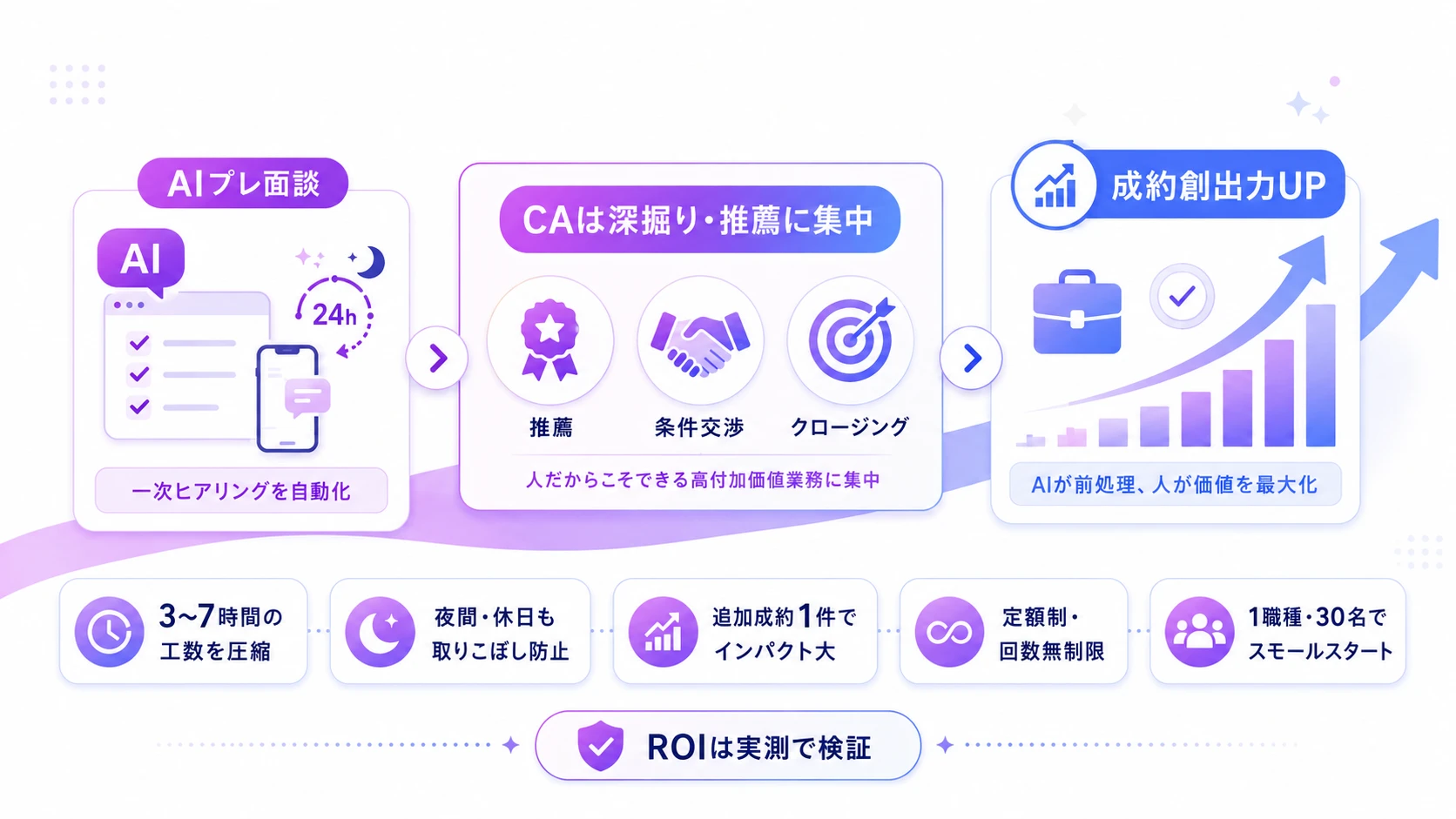 人材紹介会社のAI面接は「CAの成約創出力を拡張するツール」