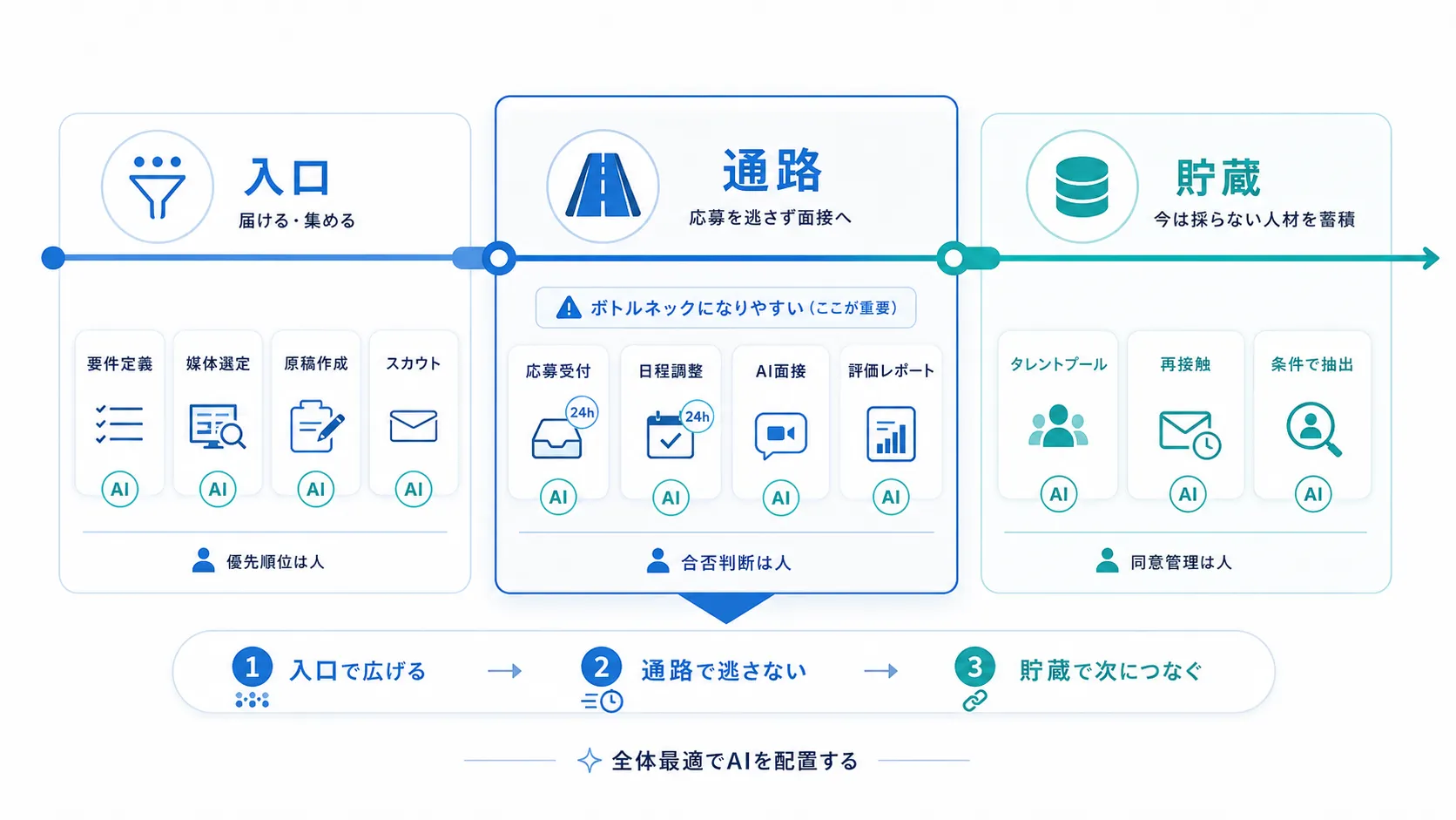 母集団形成のどこにAIを使えるのか