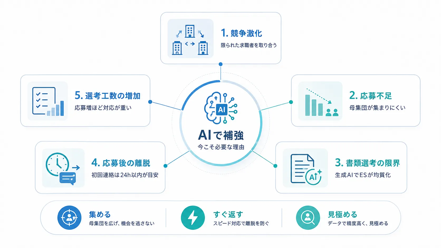 なぜいま母集団形成にAIが必要なのか