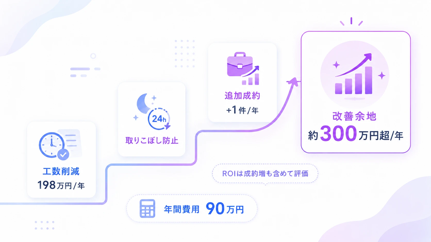 人材紹介会社におけるAI面接のROI試算