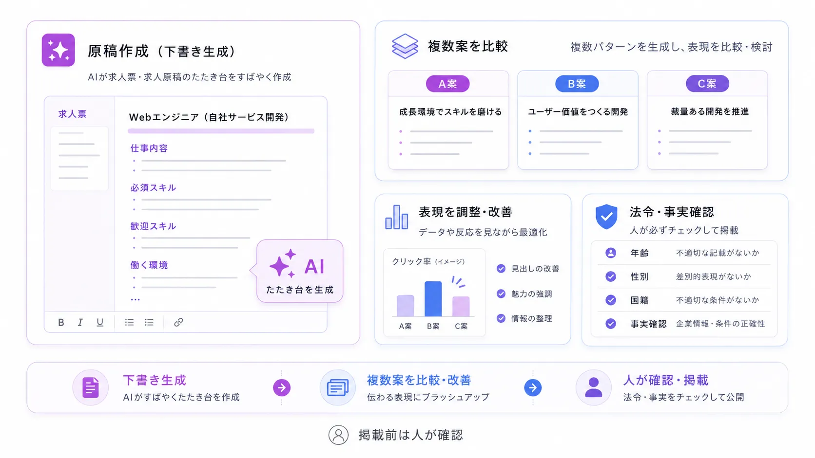 工程2：求人票と求人原稿の作成でのAI活用