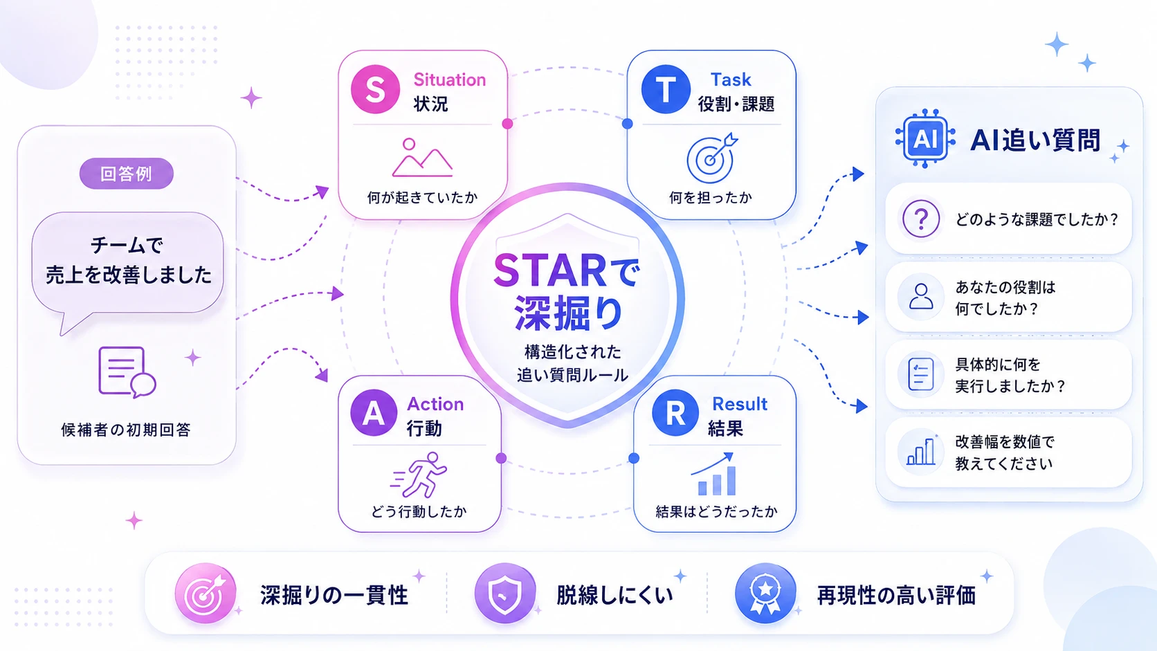 構造化された追い質問ルールが、AIの深掘りを制御する