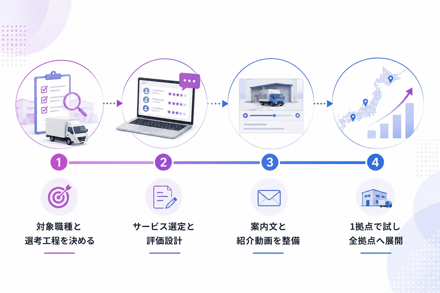 物流・運送業におけるAI面接導入の4ステップ
