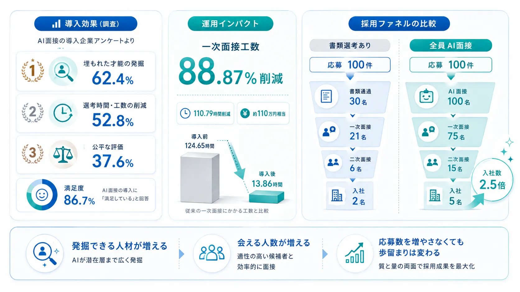 AIで母集団形成はどれだけ変わるのか