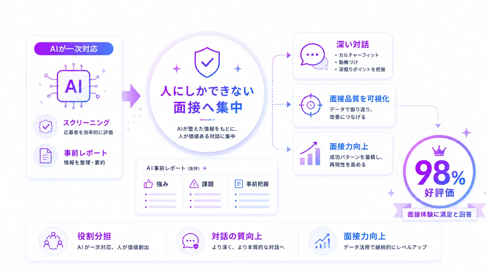 面接官にとってのメリット