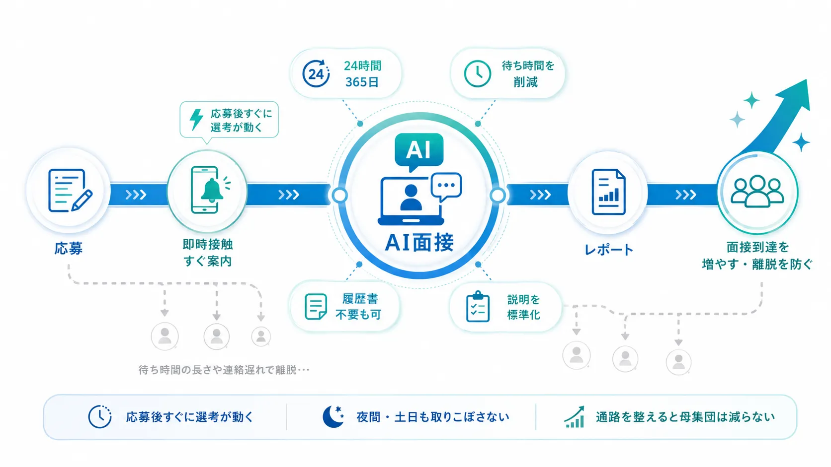 【通路】集めた母集団を逃さないAI面接の使い方