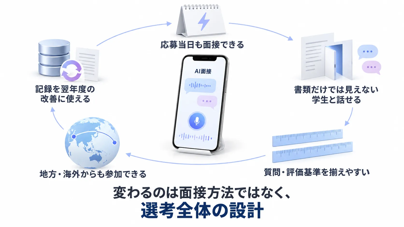 新卒採用にAI面接を入れると変わること