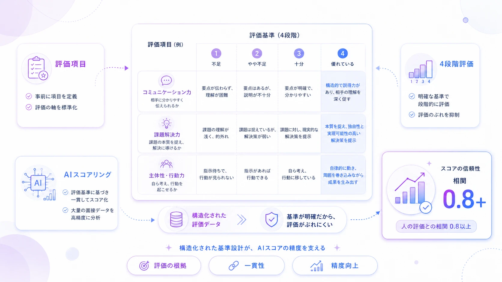事前定義した評価基準が、AIのスコアリング精度を支える