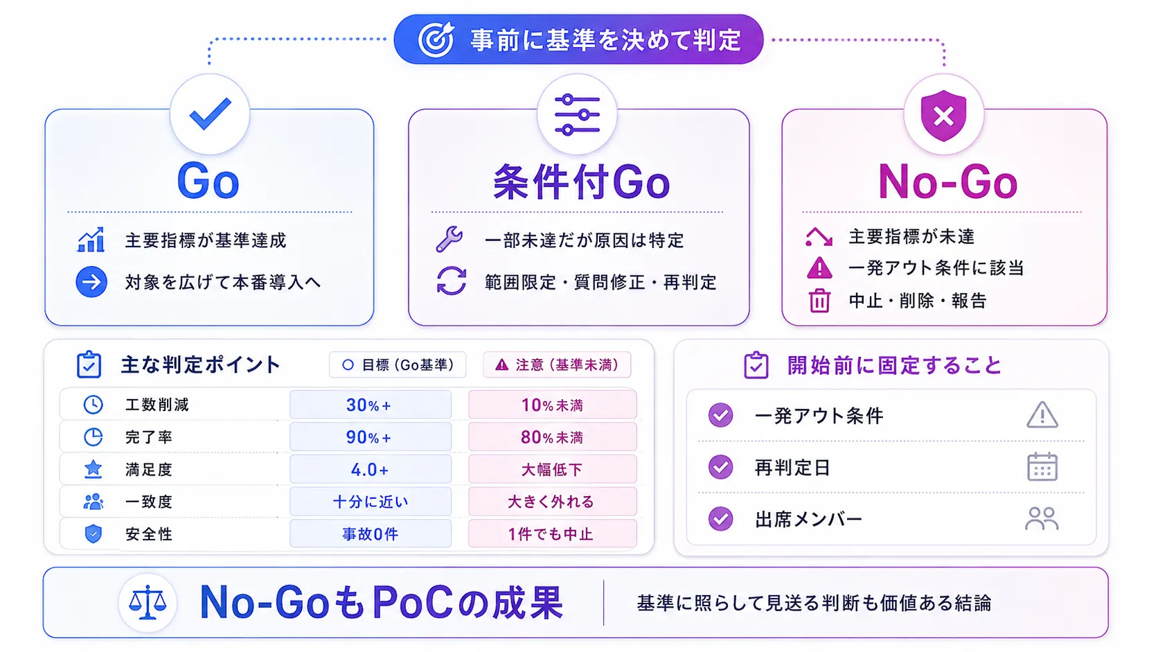 AI面接のPoCのGo:No-Go判断基準