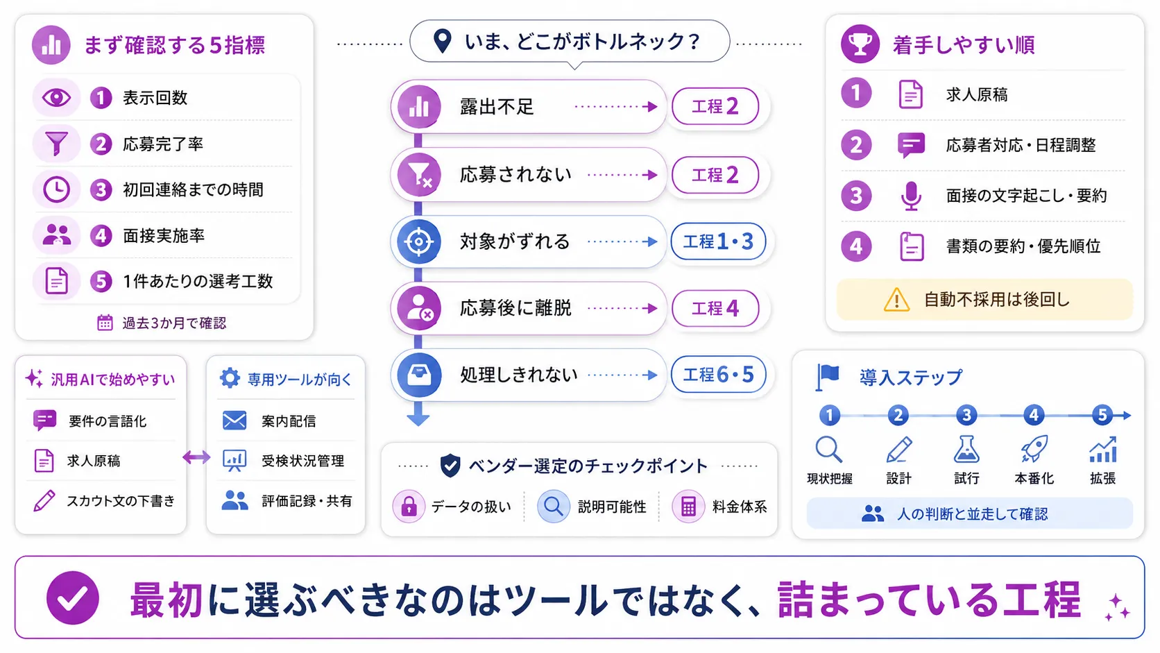 採用のAI活用はどの工程から始めるべき？