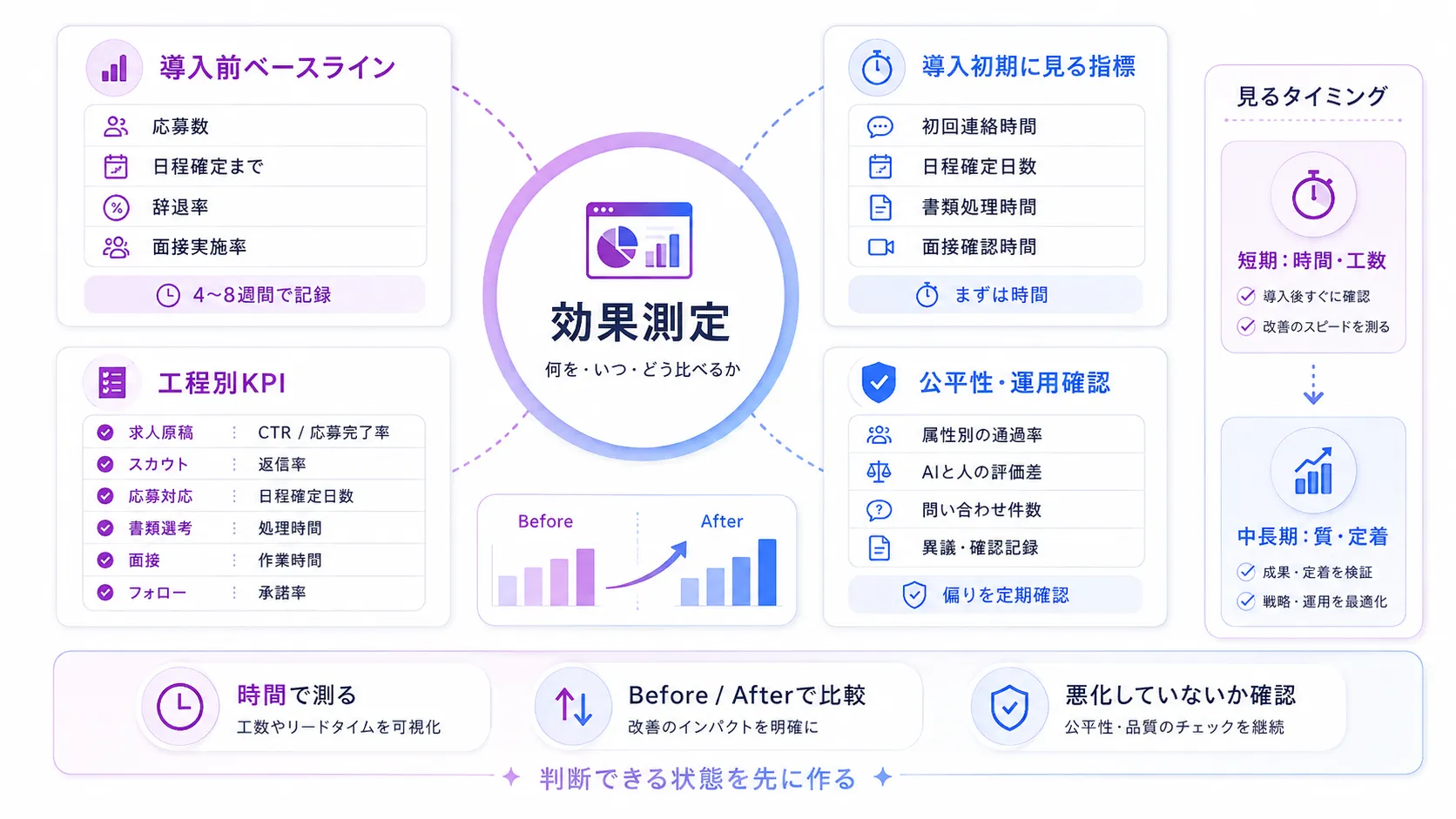 採用のAI活用の効果をどう測るか